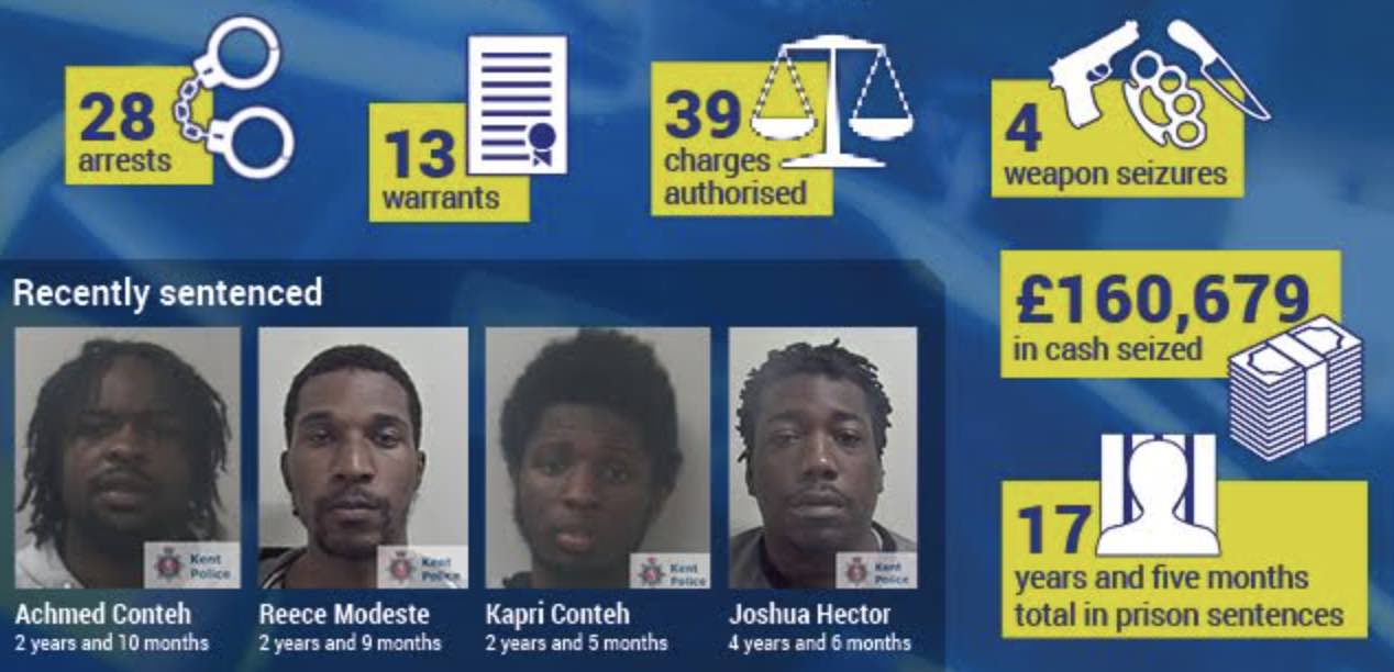 More Than £160,000 In Cash Was Seized From Suspected Drug Dealers Following Action By Officers From Kent Police’s County Lines And Gangs Team In October