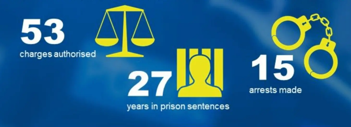 In One Month, A Team Of Detectives From Kent Police Secured More Than 50 Charges And 27 Years In Prison