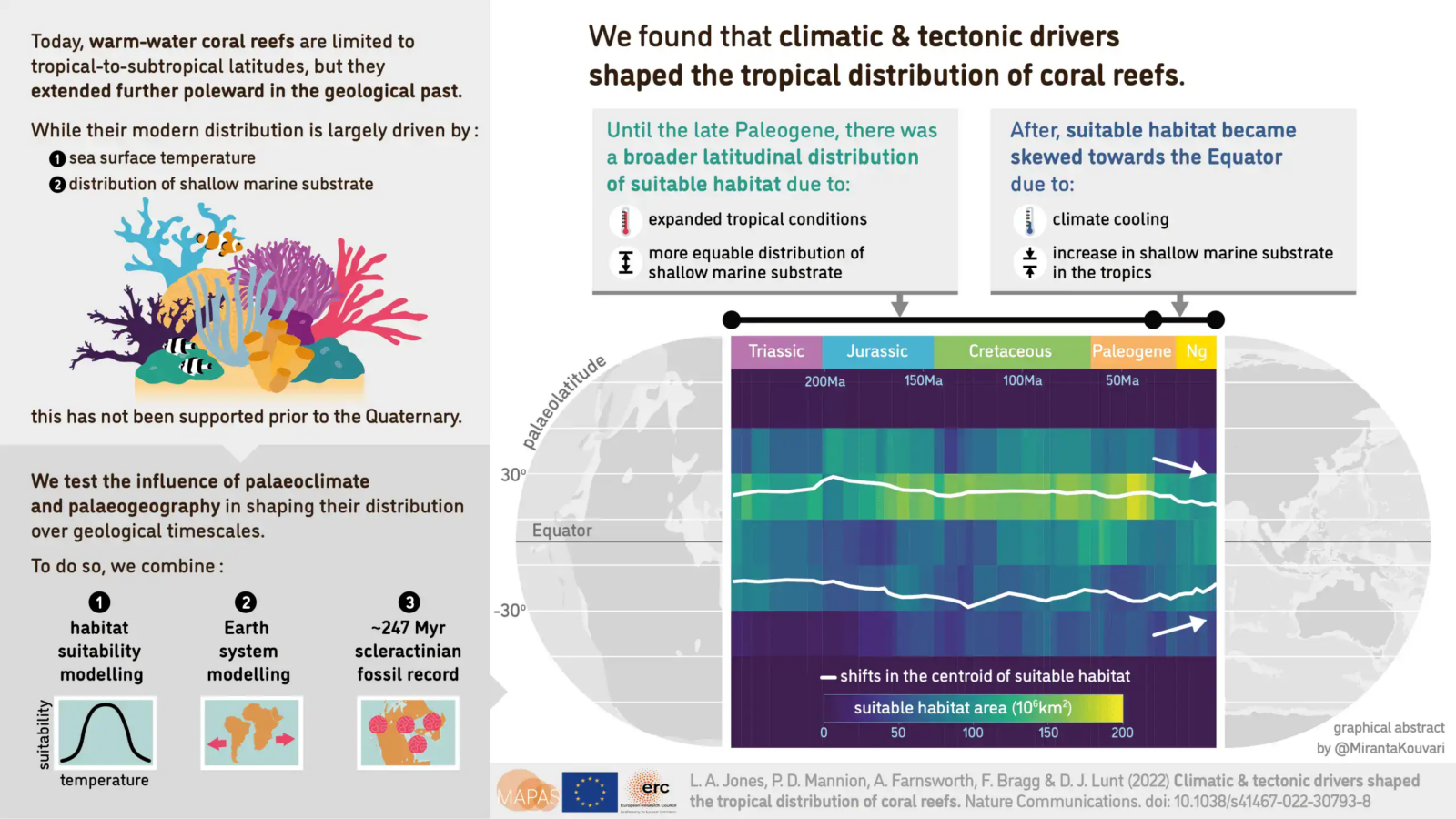 A Groundbreaking Study Reveals That Climate Played A Critical Role In The Shifting Location Of Ancient Coral Reefs