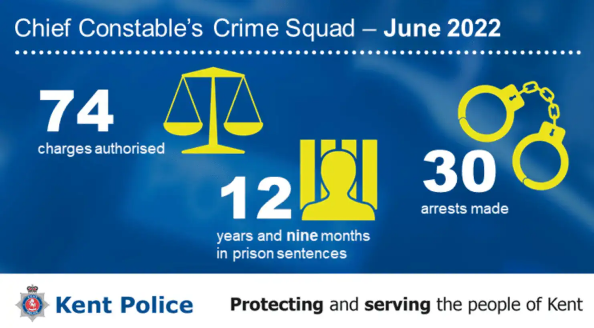 A knife-wielding robber who threatened to stab an elderly woman during a Gravesend shop robbery and a burglar who targeted a Gillingham home while the occupants were in bed are just two of the people sentenced in June as a result of the Chief Constable’s Crime Squad’s work