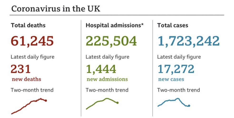 The Government Announced A Further 231 Deaths Of Covid19