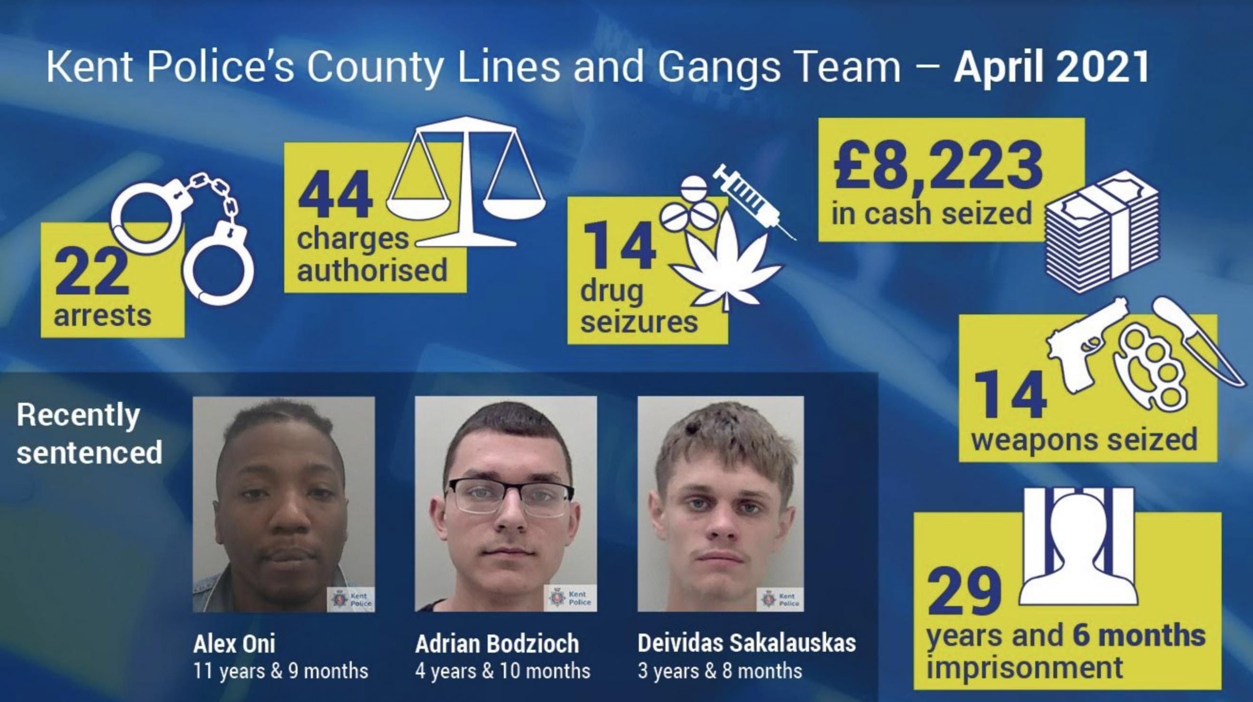 Action By Kent Police’s County Lines And Gangs Team Led To The Arrest Of 22 People In April