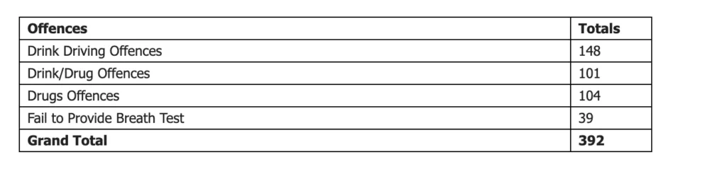 Kent Police officers made nearly 400 arrests as part of the annual drink and drug driving campaign