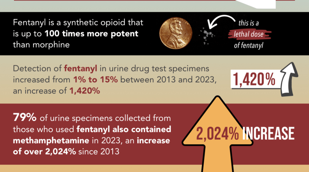 Methamphetamine Use Reaches All-Time High in People Who Use Fentanyl with No Signs of Slowing