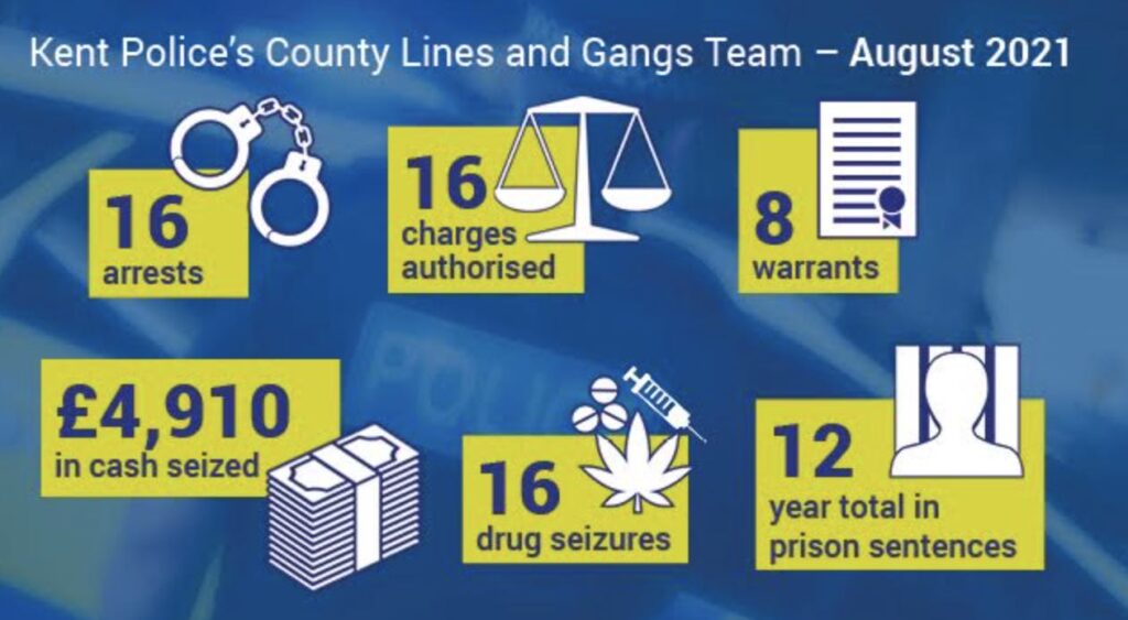 Cases Brought To Court By The County Lines And Gangs Team In August Resulted In Drug Dealers Being Jailed For A Total Of 12 Years