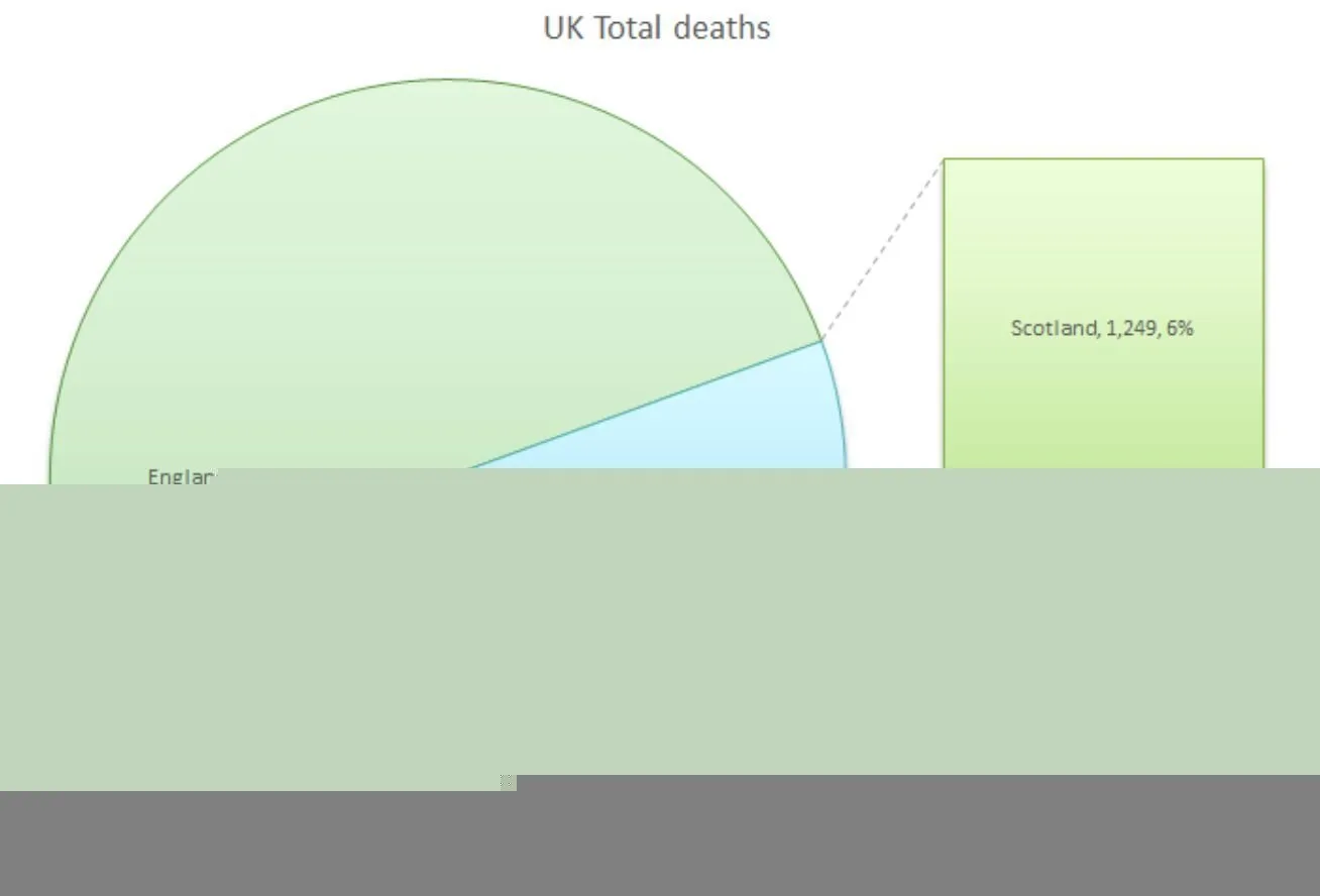UK COVID Deaths Surge by 360 to 21,093 as Care Home Cases and NHS Absences Rise