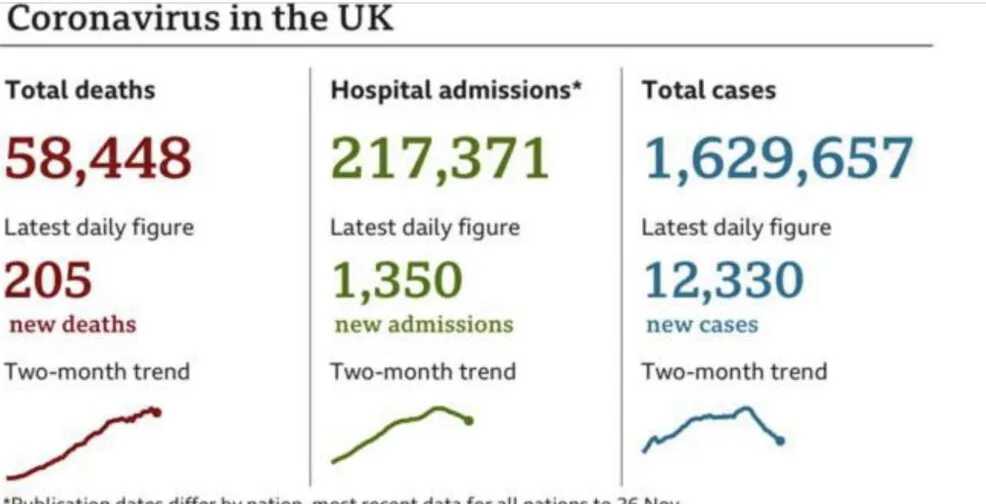 UK Sees 12,330 New Covid Cases and 205 Deaths as Hancock Hails Lockdown Success