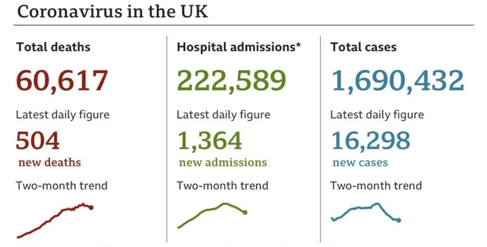 UK Covid Deaths Top 60,000 as R Number Drops Below 1 and Cases Begin to Fall