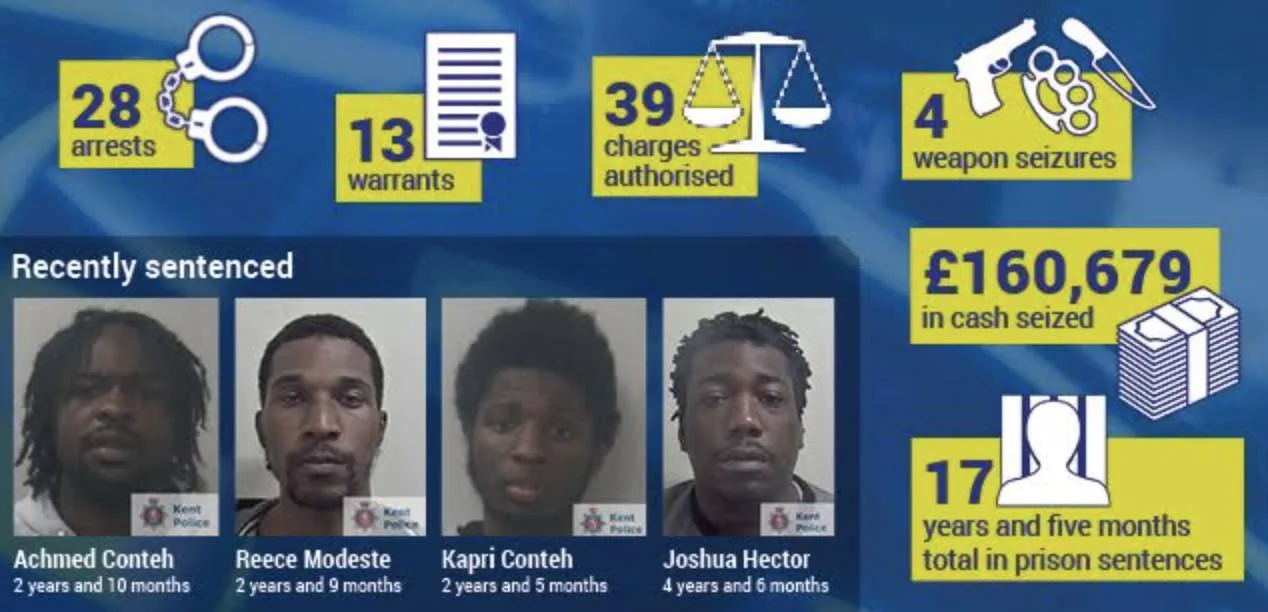 Kent Police Bust County Lines Drug Network: 28 Arrested, £160k Seized, Over 17 Years Jail Time